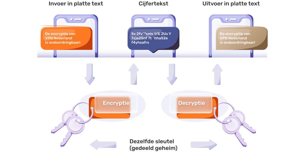 Hoe werkt encryptie Hoe werkt encryptie bij VPN Nederland