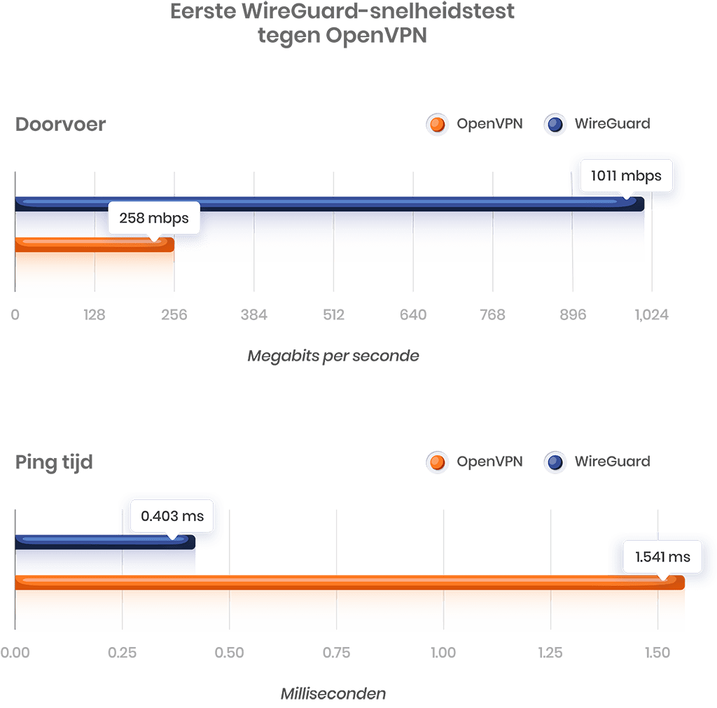 WireGuard vs OpenVPN WireGuard vs OpenVPN prestaties