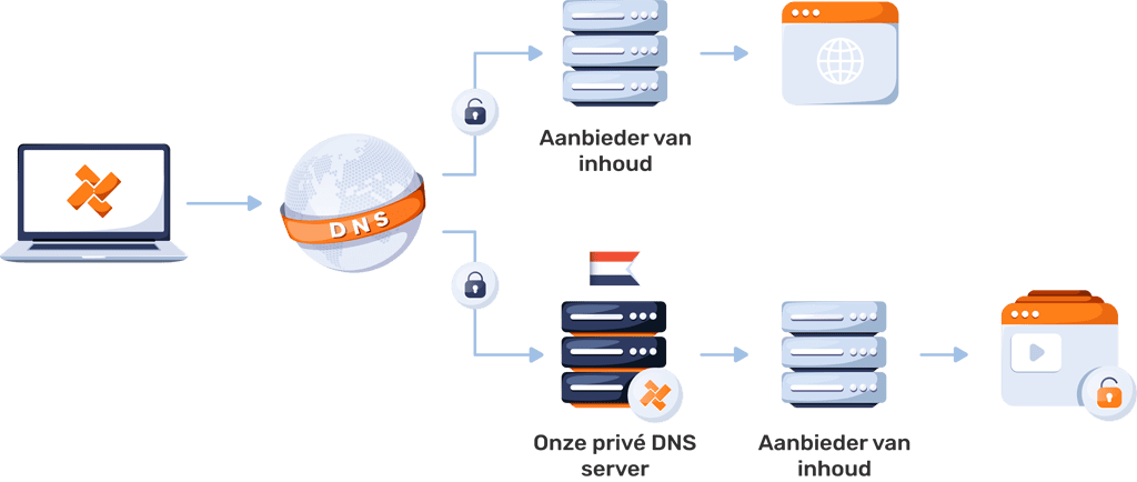 Hoe werkt Smart DNS van VPN Nederland?