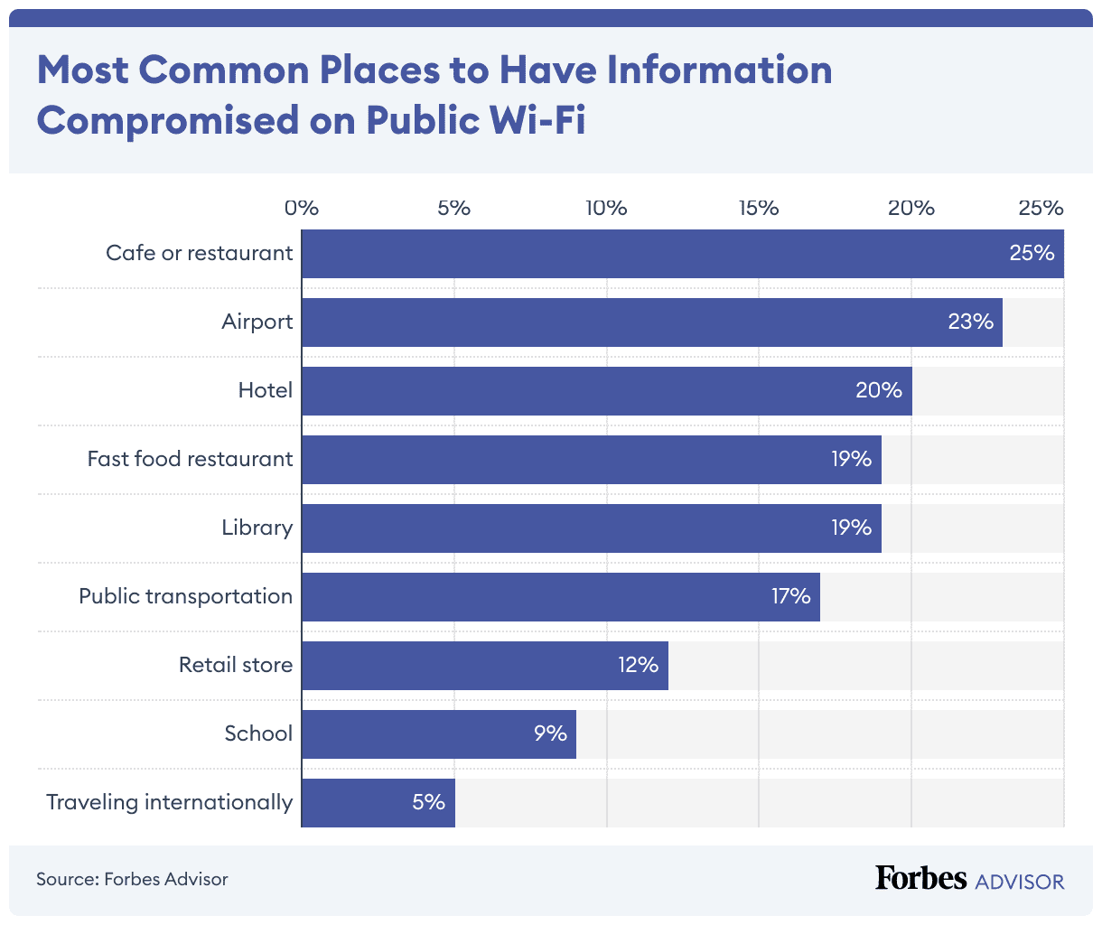 De meest voorkomende plaatsen waar gebruikersgegevens worden verzameld op openbare WiFi