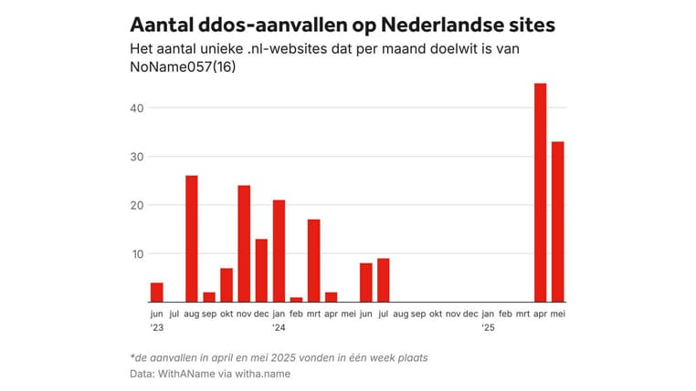 Aantaal DDoS-aanvallen op Nederlandse sites Aantaal DDoS-aanvallen op Nederlandse sites