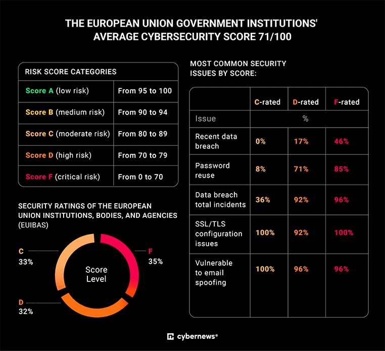 Cyberbeveiligingsscore EU-instellingen
