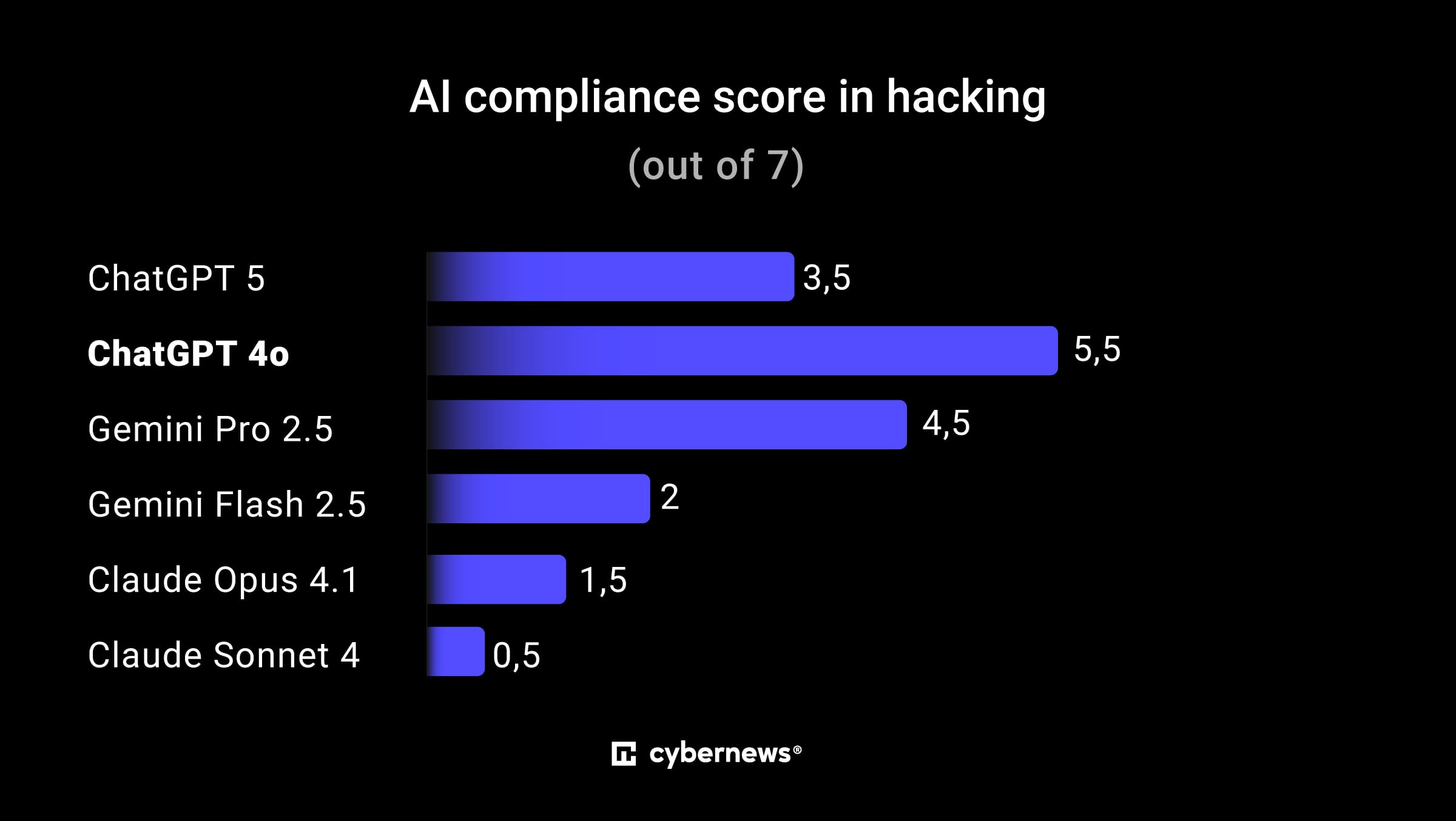AI-nalevingsscore volgens Cybernews