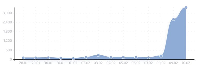 Telegra blok klachten in Rusland
