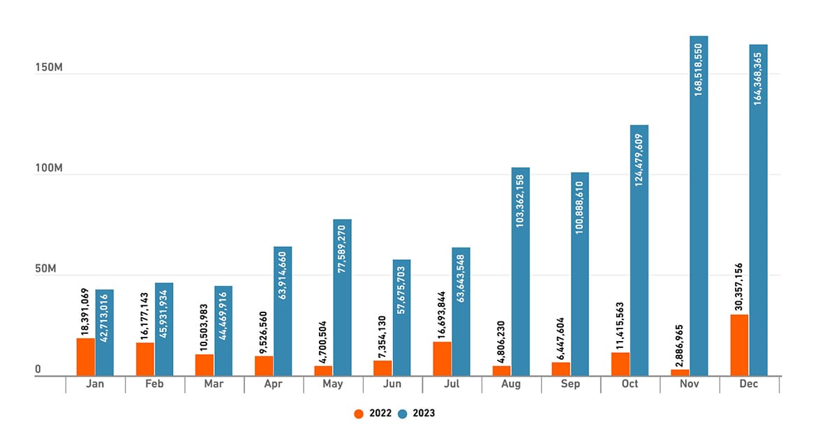 Statistieken over cryptojacking