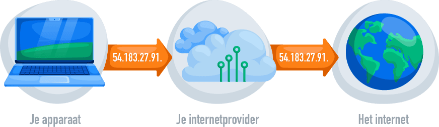 IP-adres zichtbaar bij een gewone internetverbinding
