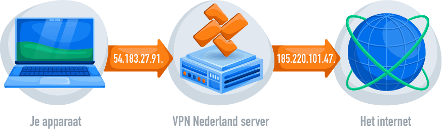 IP-adres gewijzigd via VPN Nederland-verbinding